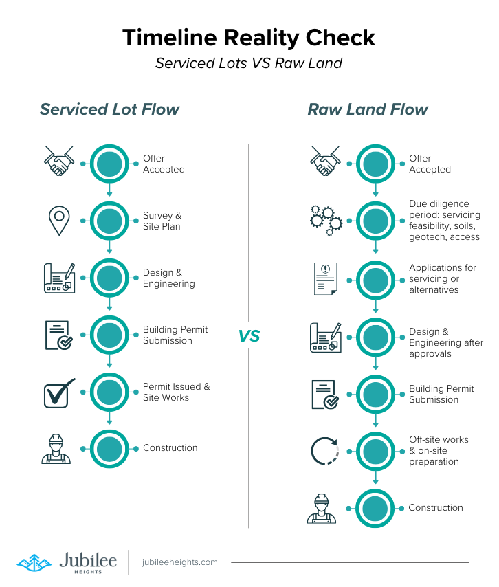 Serviced lots vs raw land building timeline on Vancouver Island